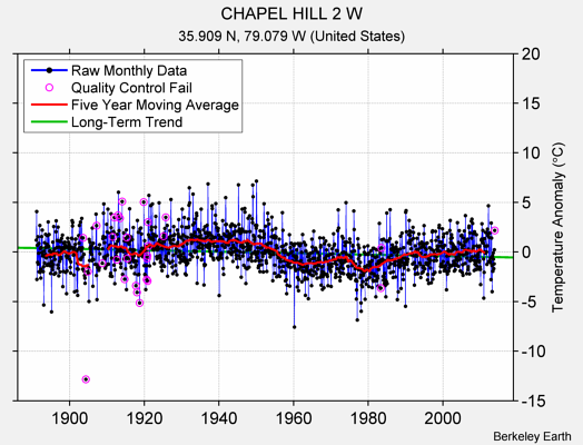 CHAPEL HILL 2 W Raw Mean Temperature