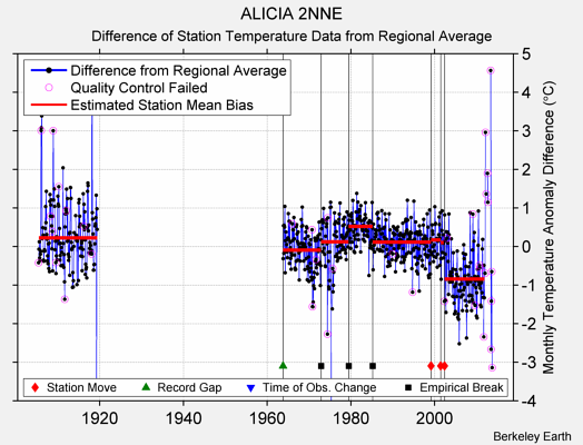 ALICIA 2NNE difference from regional expectation