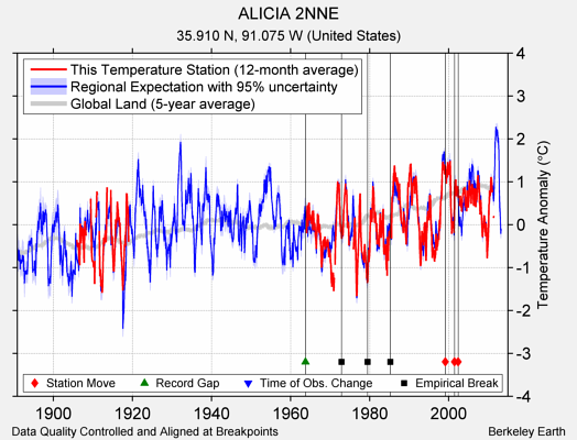 ALICIA 2NNE comparison to regional expectation