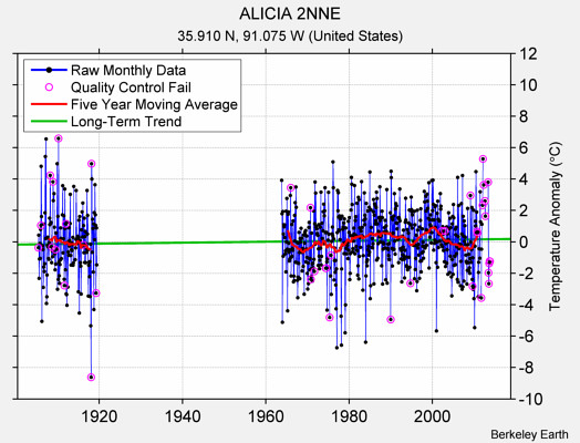 ALICIA 2NNE Raw Mean Temperature