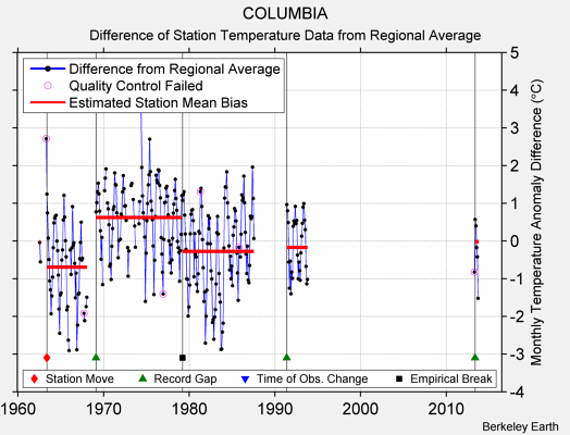 COLUMBIA difference from regional expectation