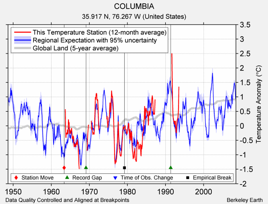 COLUMBIA comparison to regional expectation