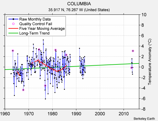 COLUMBIA Raw Mean Temperature