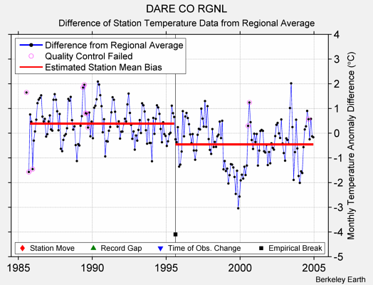 DARE CO RGNL difference from regional expectation