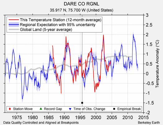 DARE CO RGNL comparison to regional expectation