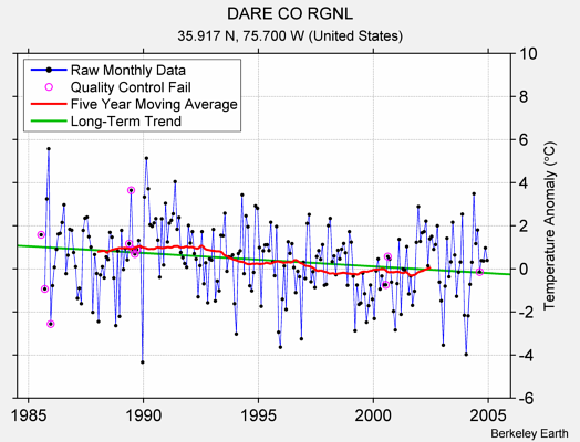 DARE CO RGNL Raw Mean Temperature