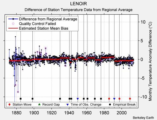 LENOIR difference from regional expectation