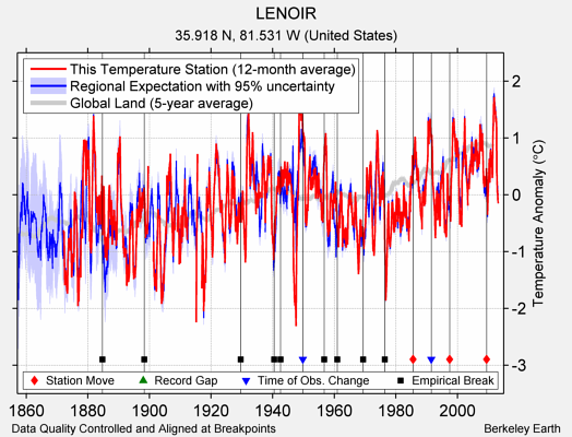 LENOIR comparison to regional expectation