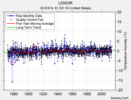 LENOIR Raw Mean Temperature