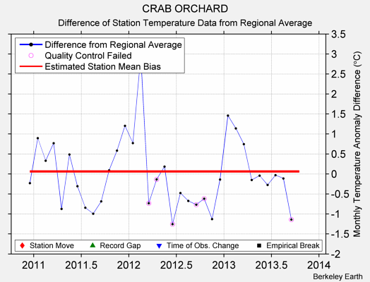 CRAB ORCHARD difference from regional expectation