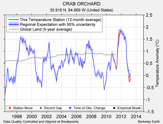 CRAB ORCHARD comparison to regional expectation