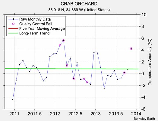 CRAB ORCHARD Raw Mean Temperature