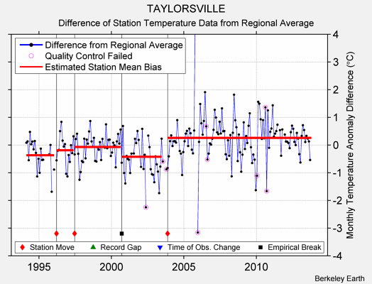 TAYLORSVILLE difference from regional expectation