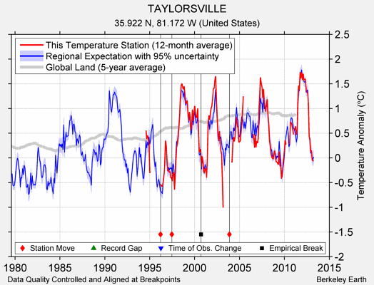 TAYLORSVILLE comparison to regional expectation