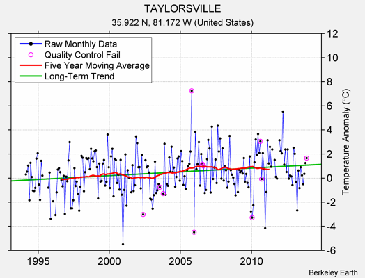 TAYLORSVILLE Raw Mean Temperature