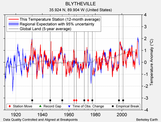 BLYTHEVILLE comparison to regional expectation