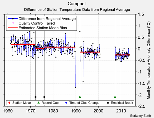 Campbell difference from regional expectation