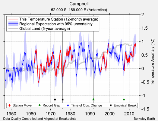 Campbell comparison to regional expectation