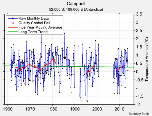 Campbell Raw Mean Temperature