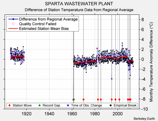 SPARTA WASTEWATER PLANT difference from regional expectation