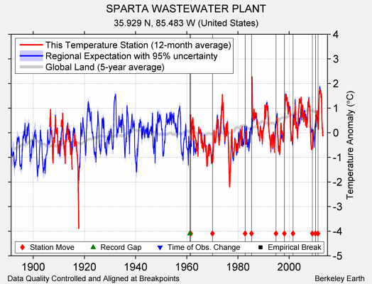 SPARTA WASTEWATER PLANT comparison to regional expectation