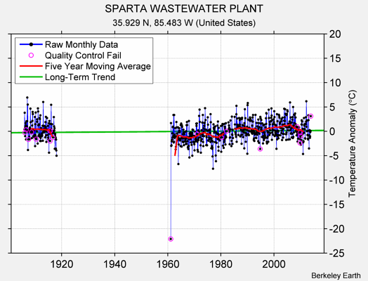 SPARTA WASTEWATER PLANT Raw Mean Temperature