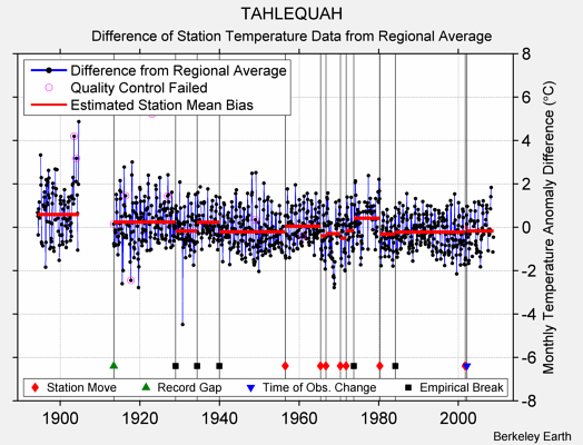 TAHLEQUAH difference from regional expectation