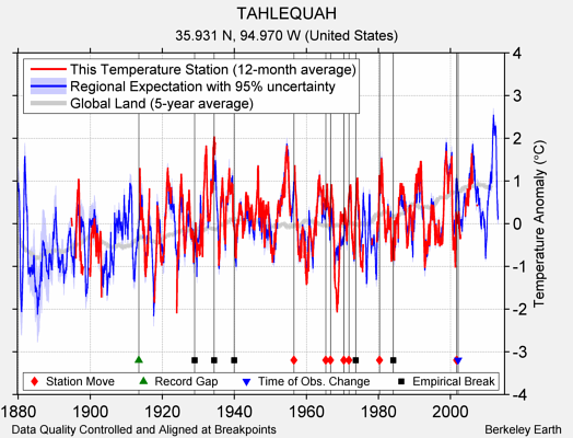 TAHLEQUAH comparison to regional expectation