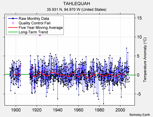 TAHLEQUAH Raw Mean Temperature