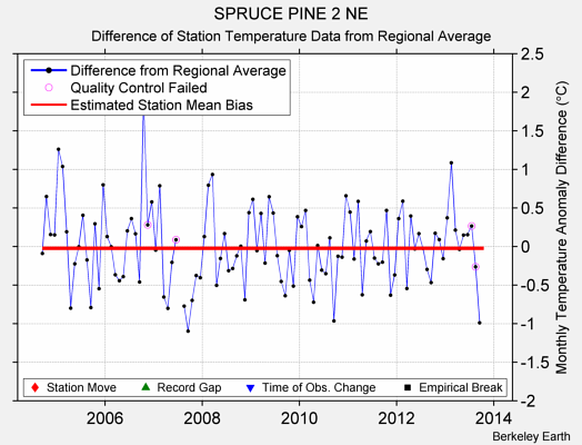 SPRUCE PINE 2 NE difference from regional expectation