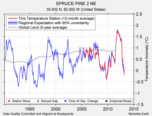 SPRUCE PINE 2 NE comparison to regional expectation