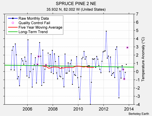 SPRUCE PINE 2 NE Raw Mean Temperature