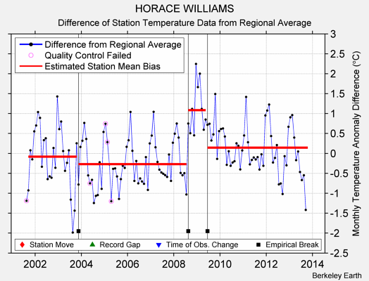 HORACE WILLIAMS difference from regional expectation