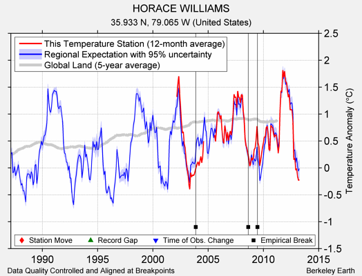 HORACE WILLIAMS comparison to regional expectation