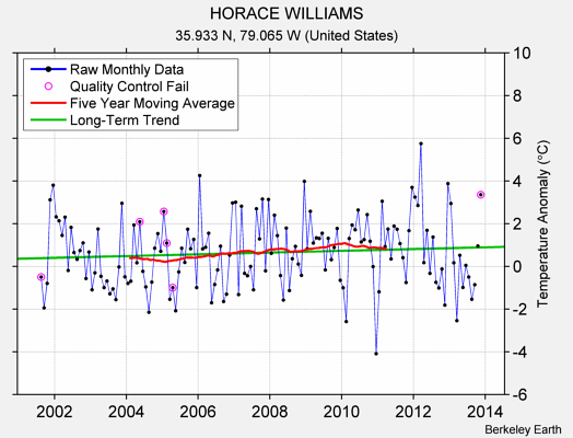 HORACE WILLIAMS Raw Mean Temperature