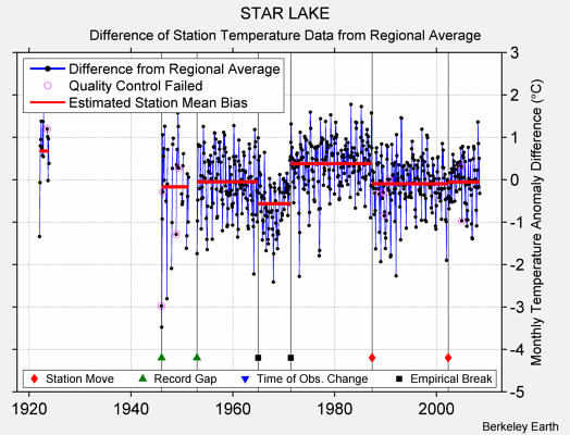 STAR LAKE difference from regional expectation