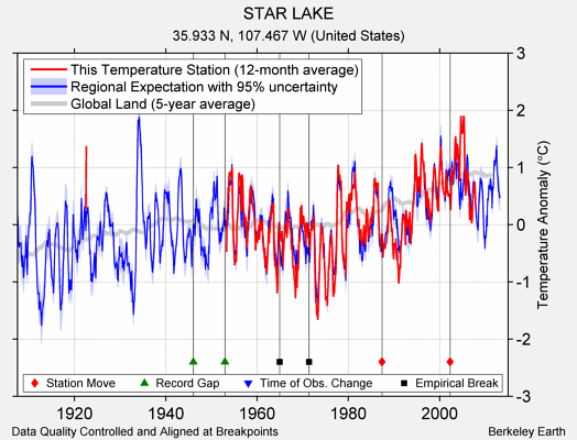 STAR LAKE comparison to regional expectation