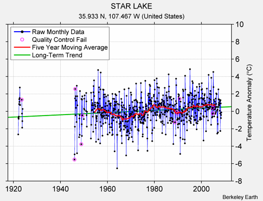 STAR LAKE Raw Mean Temperature