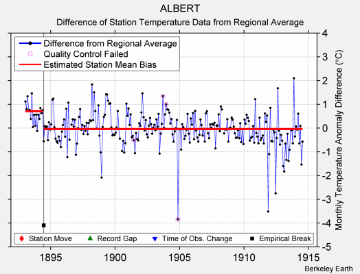 ALBERT difference from regional expectation