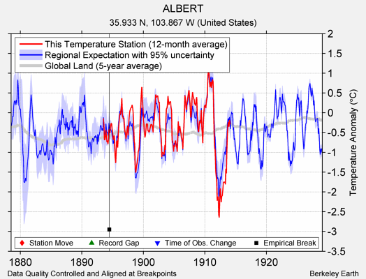 ALBERT comparison to regional expectation