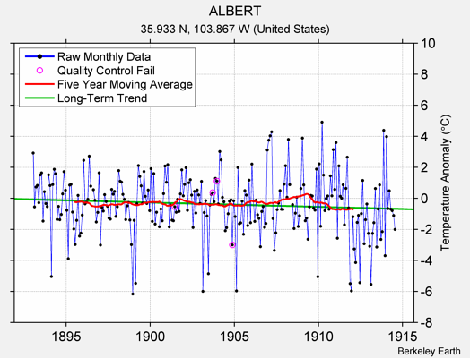 ALBERT Raw Mean Temperature