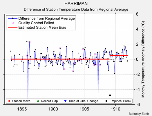 HARRIMAN difference from regional expectation