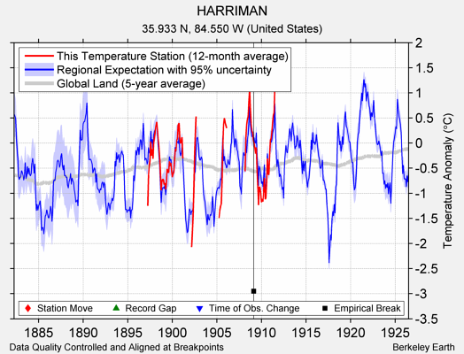 HARRIMAN comparison to regional expectation