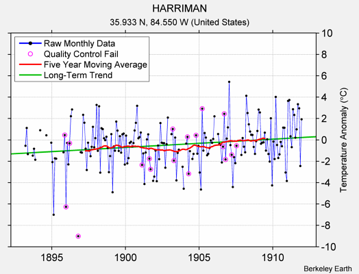 HARRIMAN Raw Mean Temperature