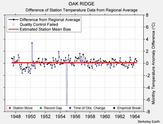 OAK RIDGE difference from regional expectation