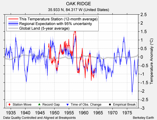 OAK RIDGE comparison to regional expectation