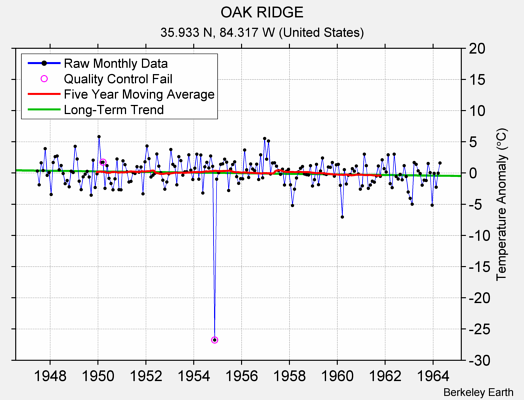 OAK RIDGE Raw Mean Temperature