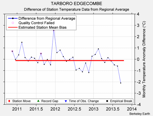 TARBORO EDGECOMBE difference from regional expectation