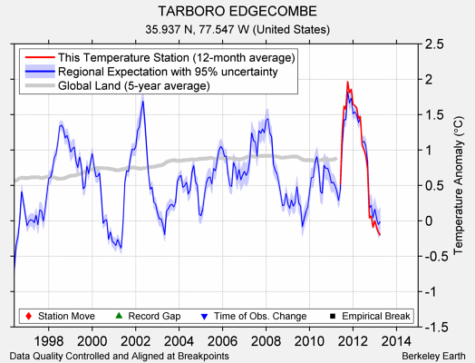 TARBORO EDGECOMBE comparison to regional expectation