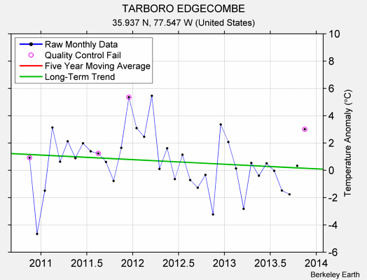 TARBORO EDGECOMBE Raw Mean Temperature